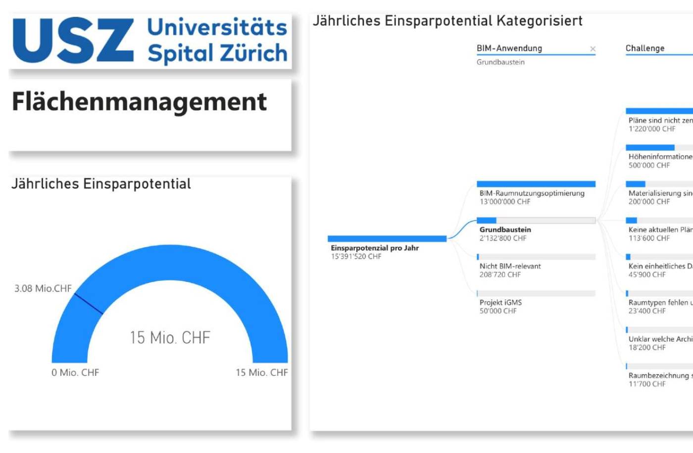 Universitätsspital Zürich USZ: 
FM bestellt BIM für den Betrieb, BIM4FM Strategieverankerung und Aufbau LIM, ROI Berechnungfür BIM Anwendungen, BIM Richtlinien(EIR), BIM Betriebs- und Nachführungskonzept